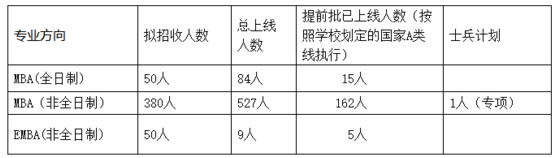 湖南大學(xué)MBA(EMBA)2018年復(fù)試實(shí)施細(xì)則 湖南大學(xué)MBA(EMBA)2018年復(fù)試實(shí)施細(xì)則