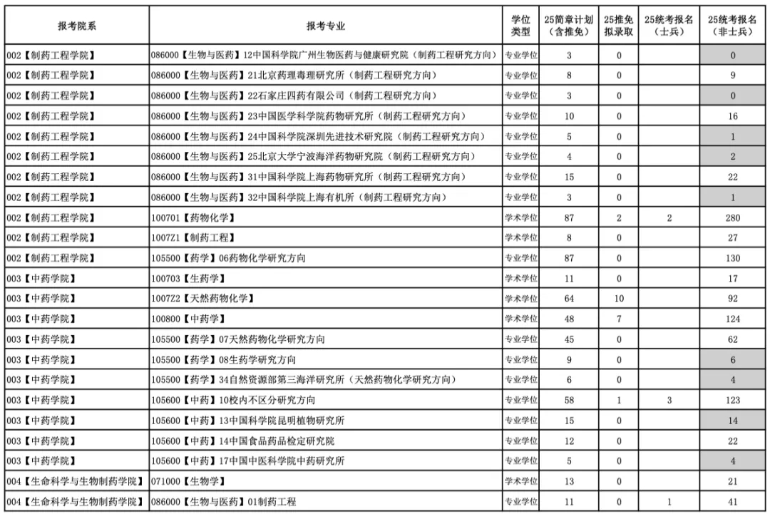 今年報名人數(shù)繼續(xù)減少?多家院校2025考研報名數(shù)據(jù)公布 今年報名人數(shù)繼續(xù)減少?多家院校2025考研報名數(shù)據(jù)公布