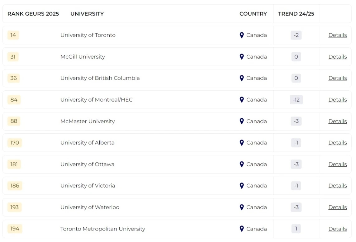 2025泰晤士全球大學就業力排名發布!哪所院校畢業生最受雇主青睞? 2025泰晤士全球大學就業力排名發布!哪所院校畢業生最受雇主青睞?