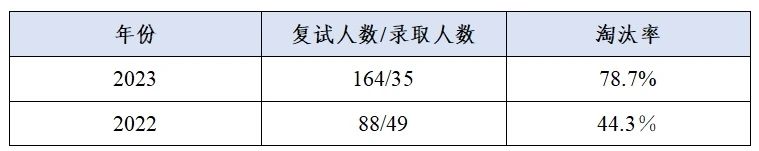 這些院校淘汰率最高82.8%!復(fù)試刷人超狠! 這些院校淘汰率最高82.8%!復(fù)試刷人超狠!